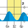 Whiskey Slough tide chart for Sunday, March 2, 2025