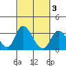Whiskey Slough tide chart for Monday, March 3, 2025