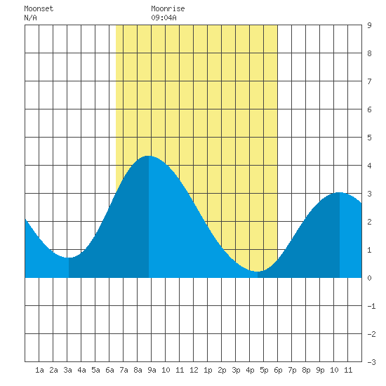 Whiskey Slough tide chart for Tuesday, March 4, 2025