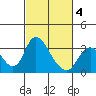 Whiskey Slough tide chart for Tuesday, March 4, 2025