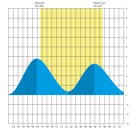 Whiskey Slough tide chart for Thursday, April 10, 2025