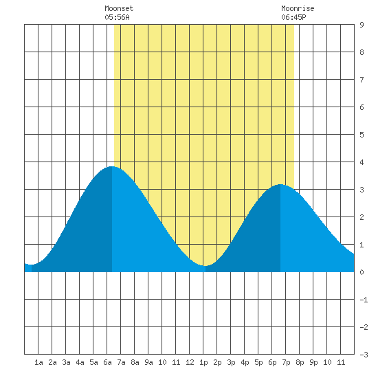 Whiskey Slough tide chart for Friday, April 11, 2025