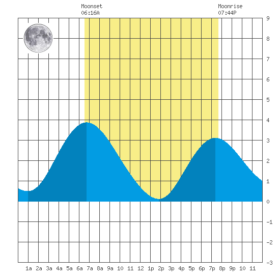 Whiskey Slough tide chart for Saturday, April 12, 2025