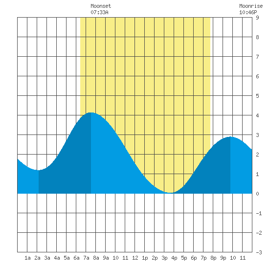 Whiskey Slough tide chart for Tuesday, April 15, 2025