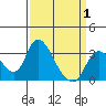 Whiskey Slough tide chart for Tuesday, April 1, 2025
