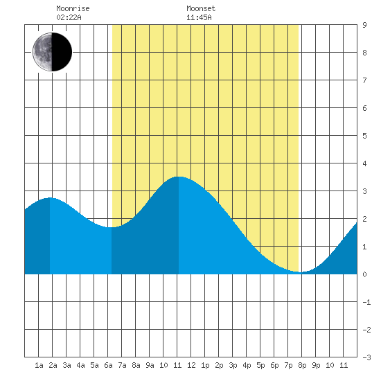 Whiskey Slough tide chart for Sunday, April 20, 2025