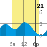 Whiskey Slough tide chart for Monday, April 21, 2025