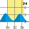 Whiskey Slough tide chart for Thursday, April 24, 2025