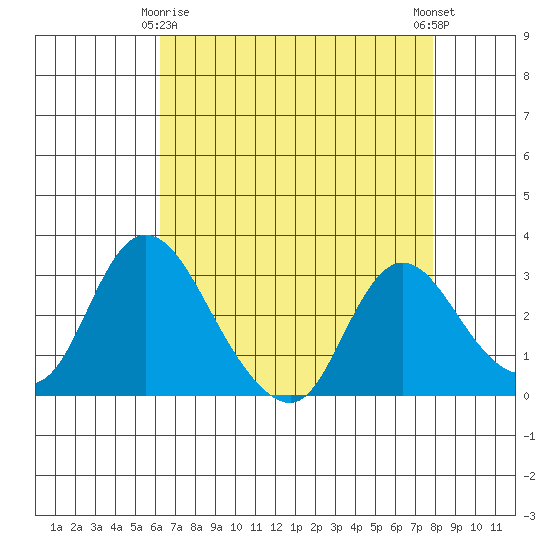 Whiskey Slough tide chart for Saturday, April 26, 2025