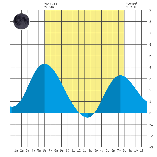 Whiskey Slough tide chart for Sunday, April 27, 2025