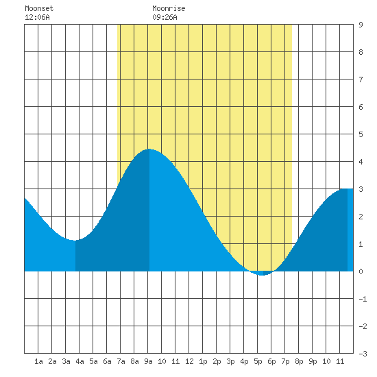 Whiskey Slough tide chart for Wednesday, April 2, 2025