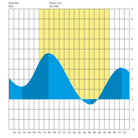 Whiskey Slough tide chart for Wednesday, April 30, 2025
