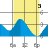 Whiskey Slough tide chart for Thursday, April 3, 2025