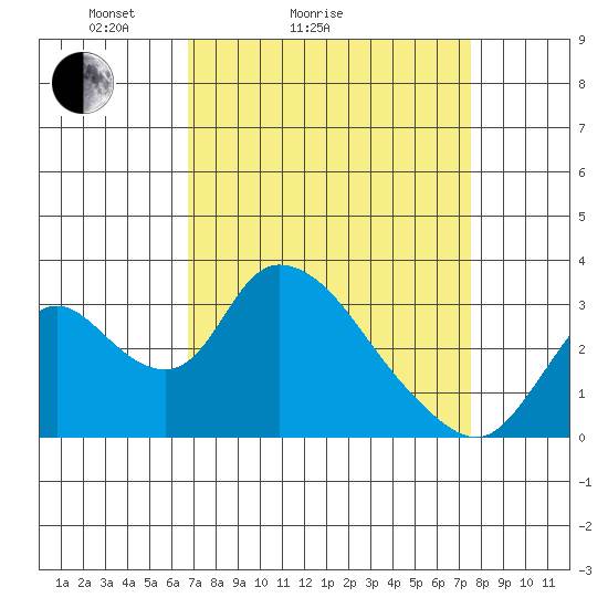 Whiskey Slough tide chart for Friday, April 4, 2025