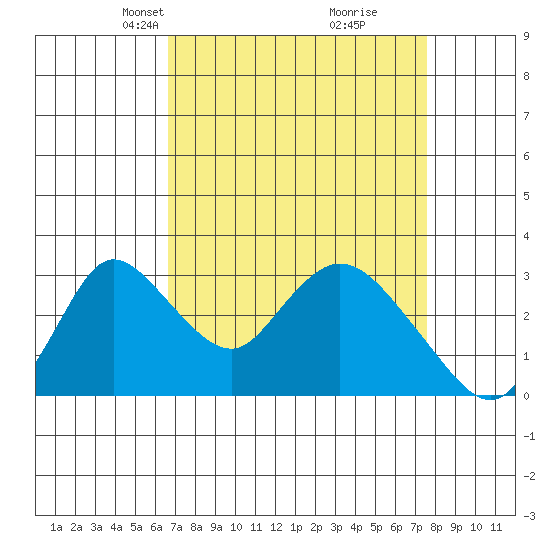 Whiskey Slough tide chart for Monday, April 7, 2025
