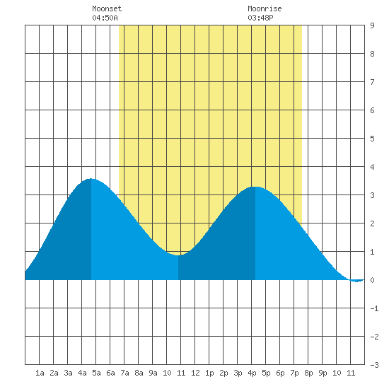 Whiskey Slough tide chart for Tuesday, April 8, 2025