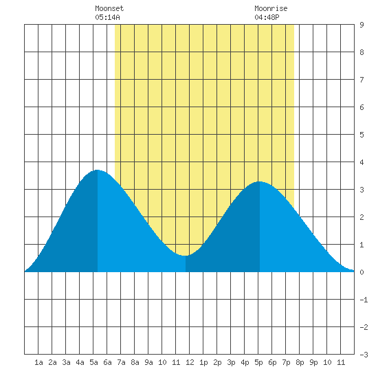 Whiskey Slough tide chart for Wednesday, April 9, 2025