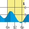 Whiskey Slough tide chart for Thursday, May 1, 2025
