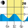 Whiskey Slough tide chart for Tuesday, May 20, 2025