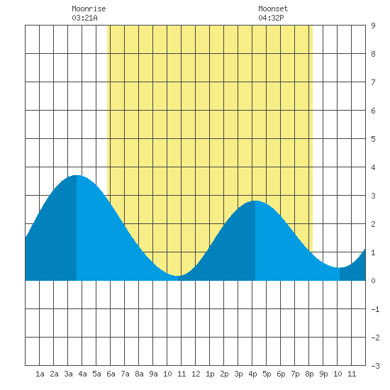 Whiskey Slough tide chart for Friday, May 23, 2025