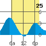 Whiskey Slough tide chart for Sunday, May 25, 2025