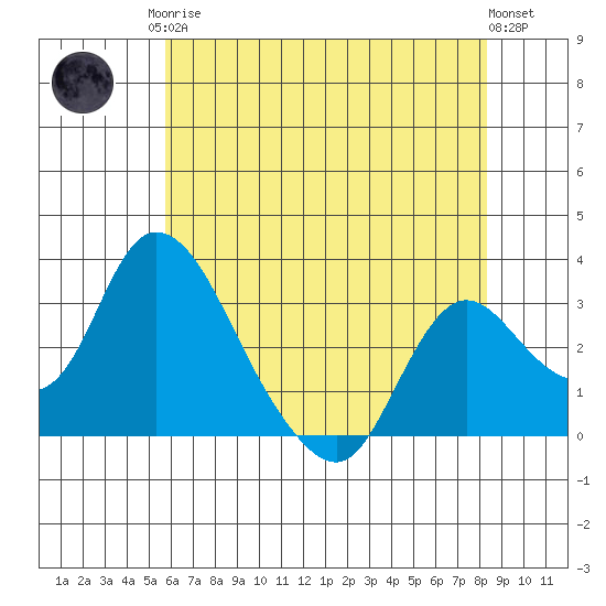 Whiskey Slough tide chart for Monday, May 26, 2025