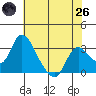 Whiskey Slough tide chart for Monday, May 26, 2025