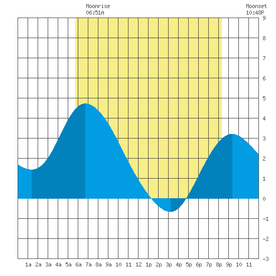 Whiskey Slough tide chart for Wednesday, May 28, 2025