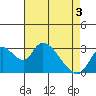 Whiskey Slough tide chart for Saturday, May 3, 2025