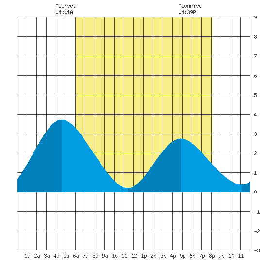 Whiskey Slough tide chart for Thursday, May 8, 2025