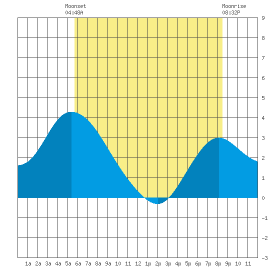 Whiskey Slough tide chart for Tuesday, June 10, 2025