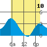 Whiskey Slough tide chart for Tuesday, June 10, 2025