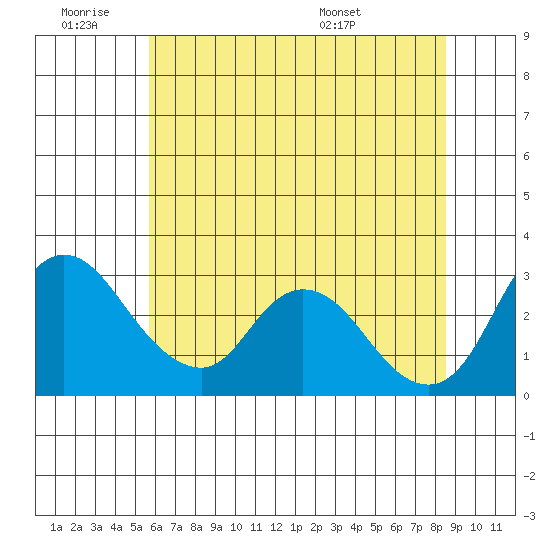 Whiskey Slough tide chart for Thursday, June 19, 2025