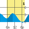 Whiskey Slough tide chart for Sunday, June 1, 2025