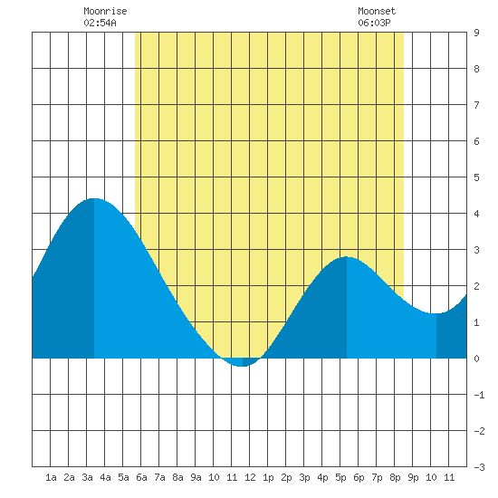 Whiskey Slough tide chart for Sunday, June 22, 2025