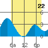 Whiskey Slough tide chart for Sunday, June 22, 2025