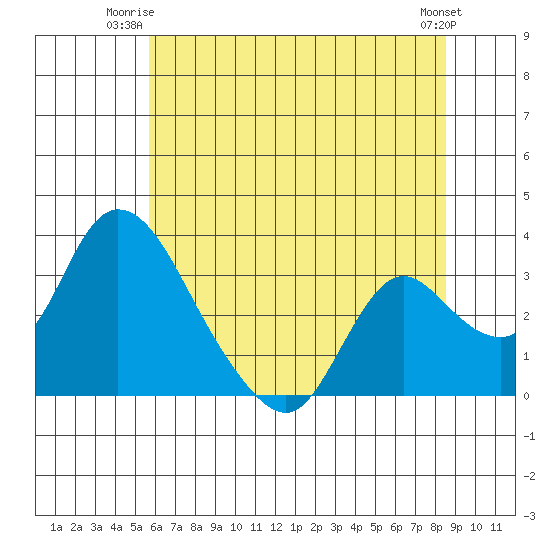Whiskey Slough tide chart for Monday, June 23, 2025