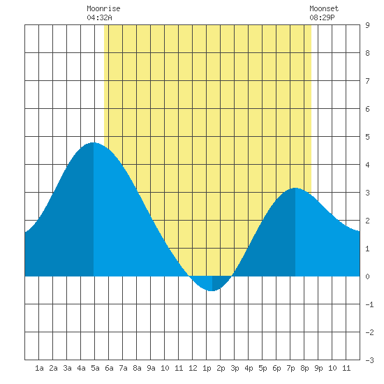 Whiskey Slough tide chart for Tuesday, June 24, 2025
