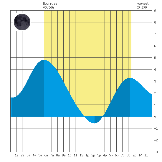 Whiskey Slough tide chart for Wednesday, June 25, 2025