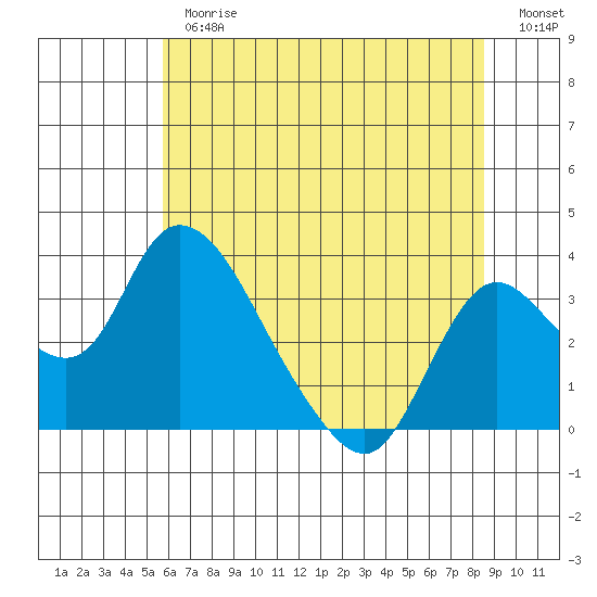 Whiskey Slough tide chart for Thursday, June 26, 2025