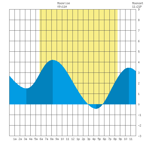 Whiskey Slough tide chart for Saturday, June 28, 2025