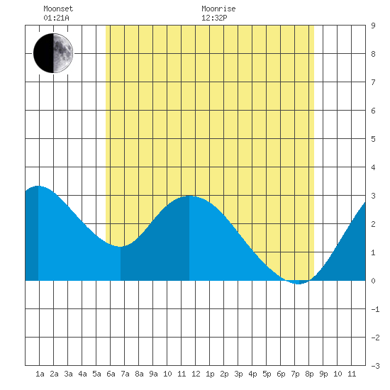 Whiskey Slough tide chart for Monday, June 2, 2025