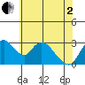 Whiskey Slough tide chart for Monday, June 2, 2025