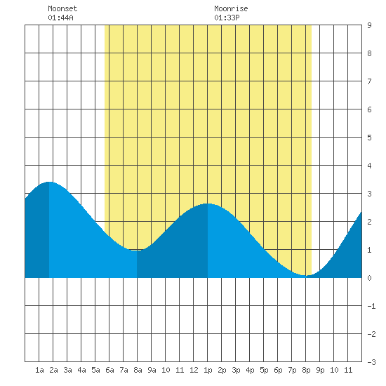 Whiskey Slough tide chart for Tuesday, June 3, 2025