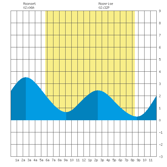 Whiskey Slough tide chart for Wednesday, June 4, 2025