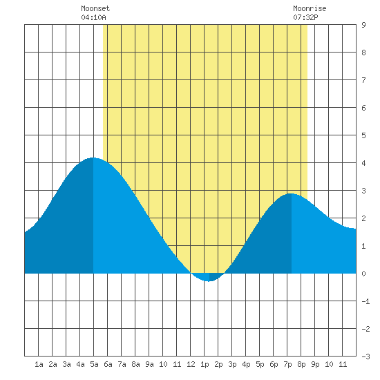 Whiskey Slough tide chart for Monday, June 9, 2025