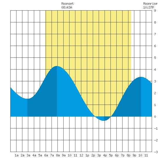 Whiskey Slough tide chart for Sunday, July 13, 2025