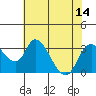 Whiskey Slough tide chart for Monday, July 14, 2025