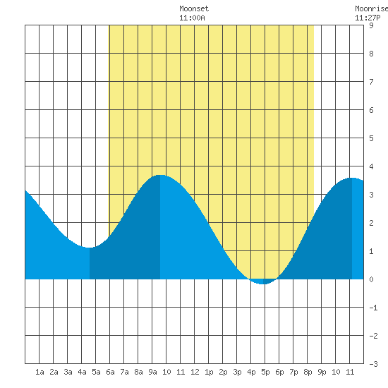 Whiskey Slough tide chart for Tuesday, July 15, 2025