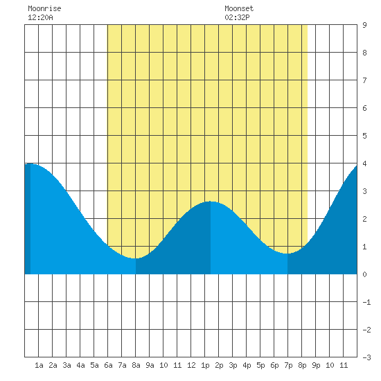 Whiskey Slough tide chart for Friday, July 18, 2025